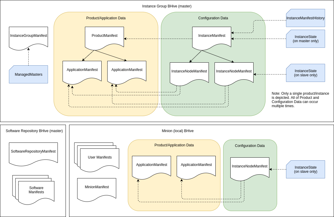 Special Manifest Types