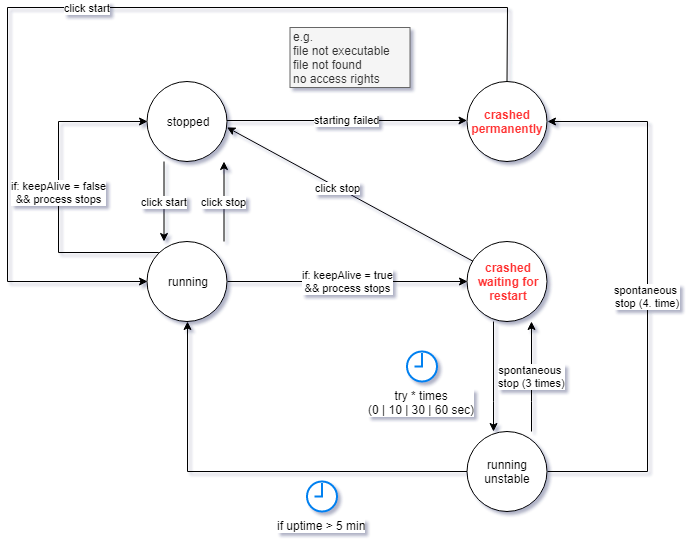 Process State Graph Process Control