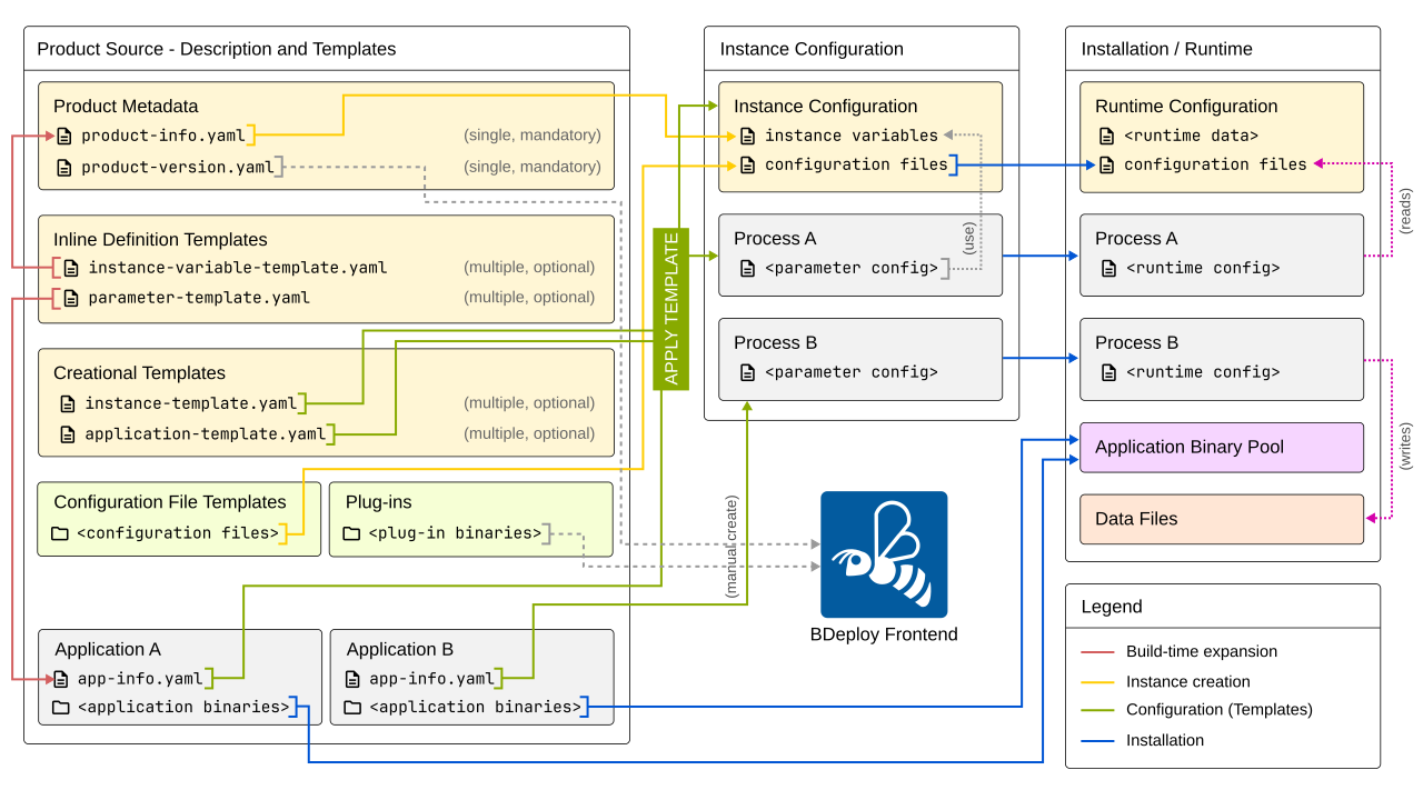 YAML relation overview